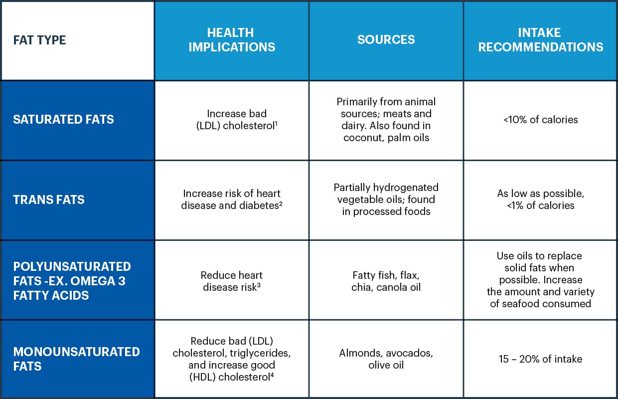 Types of Fat Table