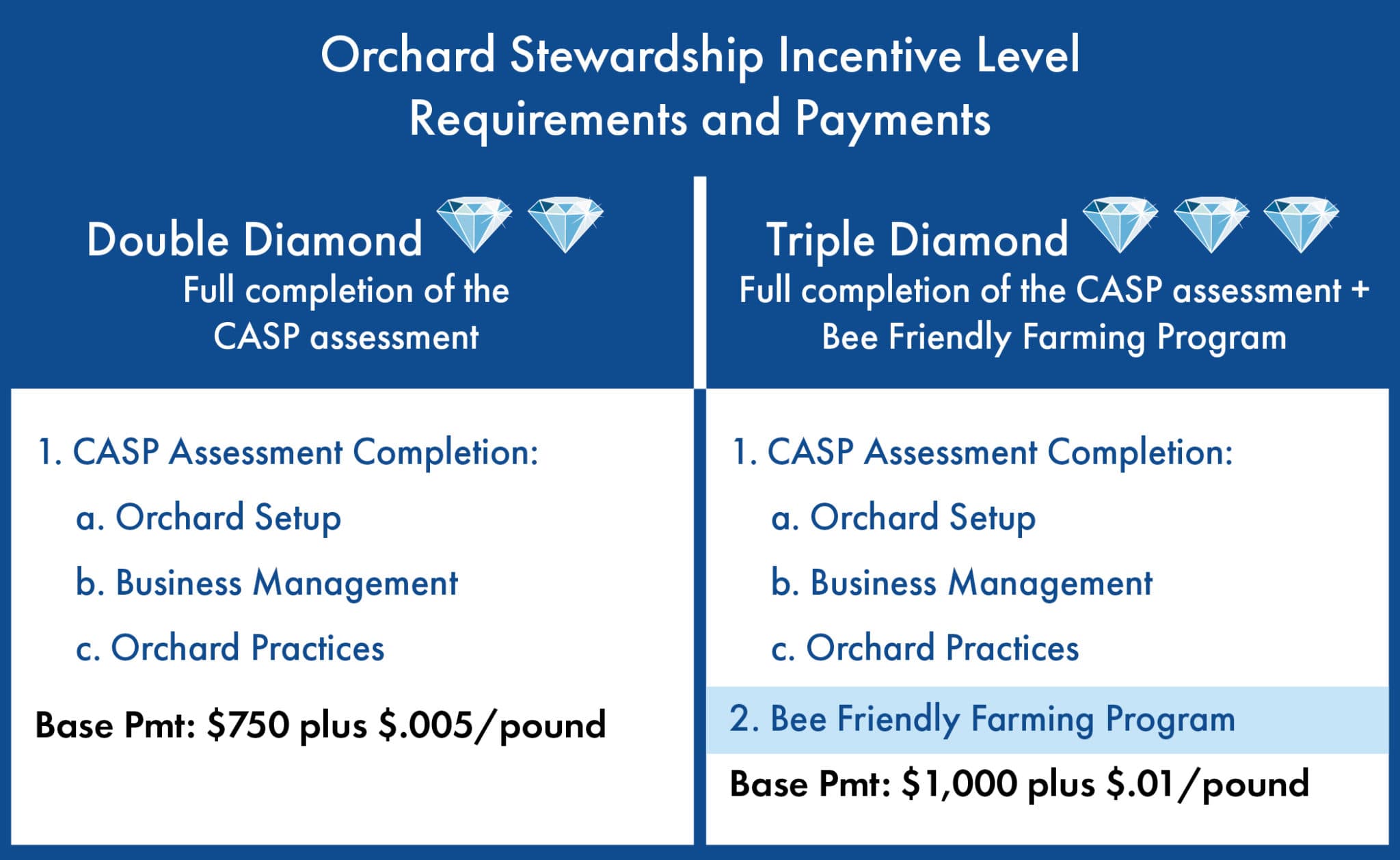 Orchard Stewardship Incentive Level Requirements and Payments
