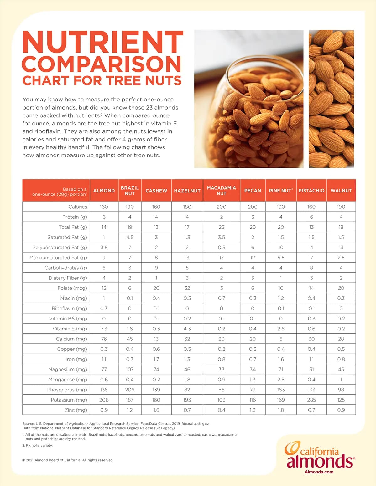 Tree Nut Nutrient Comparison Chart