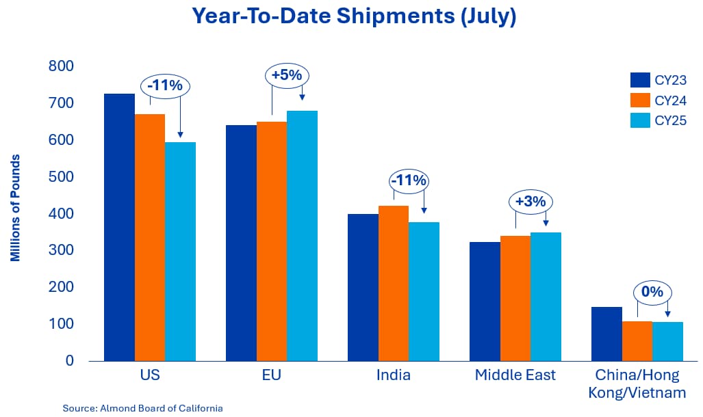 Bar chart titled “Year-To-Date Shipments (July)” comparing CY23, CY24, and CY25 almond shipments across five markets in millions of pounds. CY25 shipments are down 11% in the U.S. to about 590 million pounds, up 5% in the EU to about 675 million, down 11% in India to about 375 million, up 3% in the Middle East to about 345 million, and unchanged in China/Hong Kong/Vietnam at about 100 million. Source: Almond Board of California.