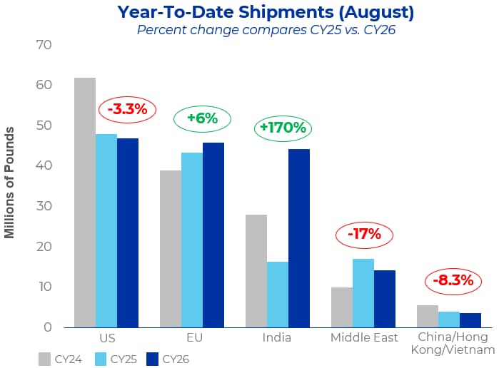 Bar chart showing year-to-date shipments in millions of pounds for US, EU, India, Middle East, and China/Hong Kong/Vietnam; percent changes range from -7.5% to +170%.