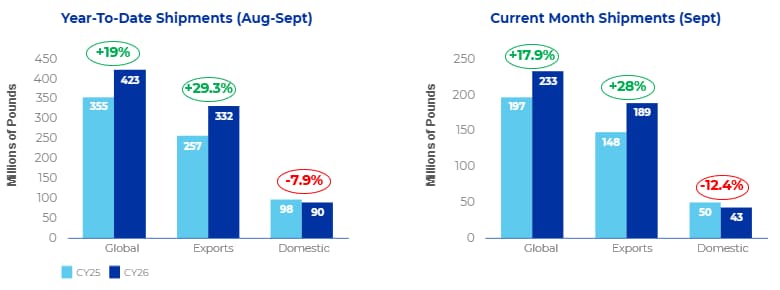 Bar charts comparing year-to-date and current month shipments in millions of pounds across Global, Export, and Domestic categories for CY25 and CY26, showing percentage changes.